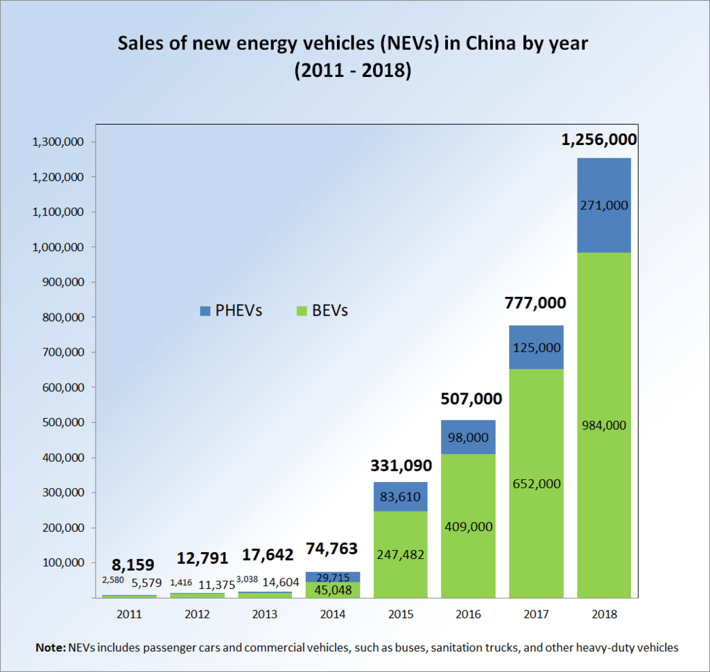 China and green vehicles -1